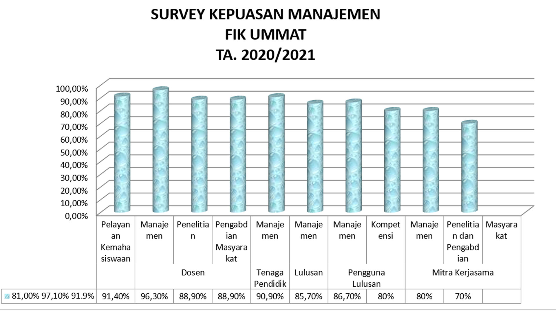 Read more about the article Survey Kepuasan Terhadap Manajemen FIK UMMAT 2020/2021